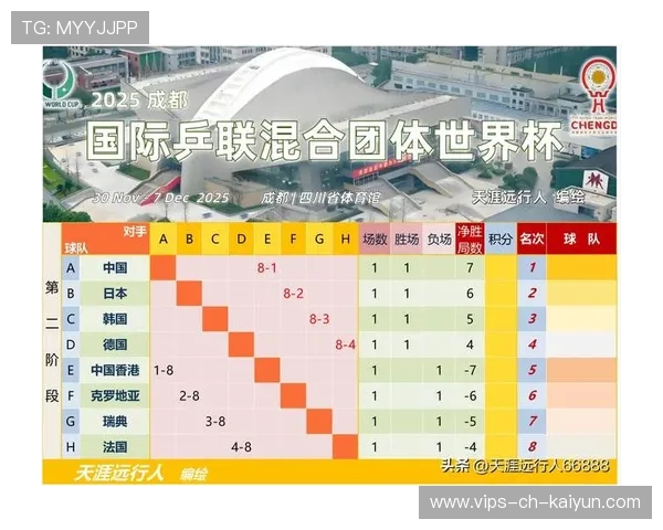 世界杯冠军后劲不足，小组赛提前出局